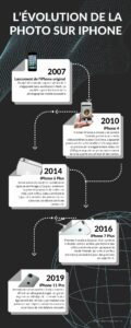 l’évolution de la photo sur iphone