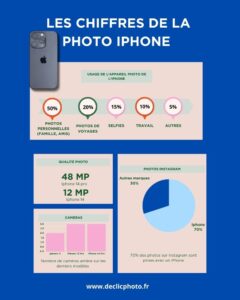Infographie sur les chiffres de la photo iPhone