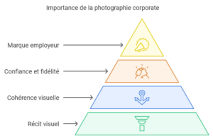 importance phographie corporate